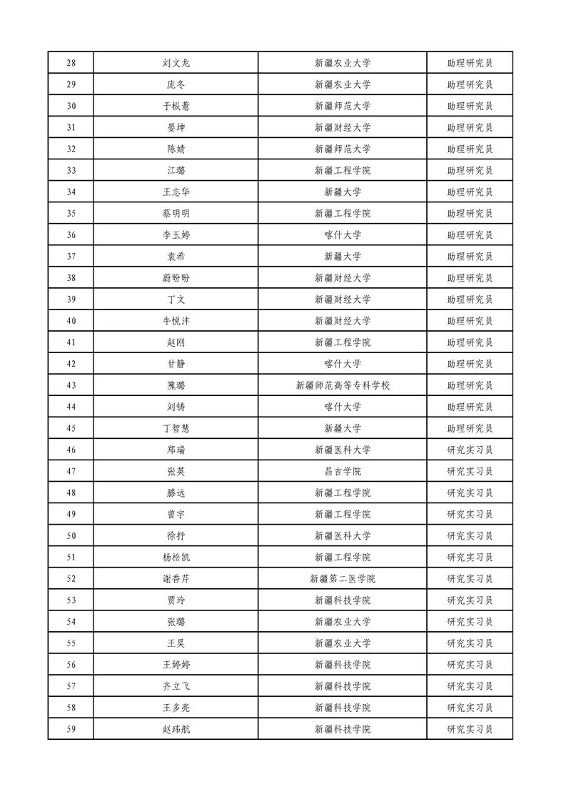 新疆自治区高等学校教育管理研究人员职称评审通过人员名单的公示插图2