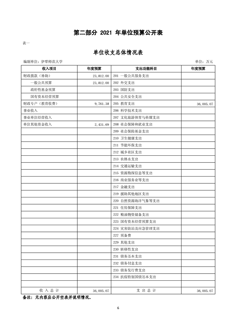 伊犁师范大学2021年单位预算公开