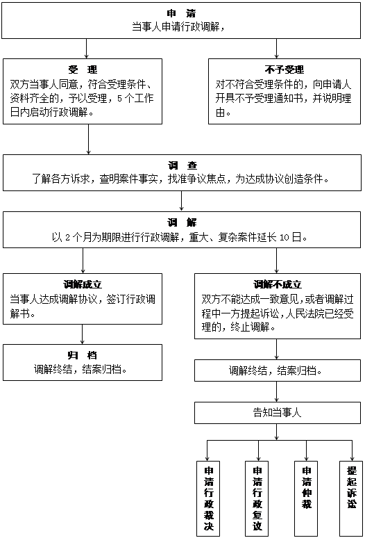 自治區教育廳行政調解工作流程圖